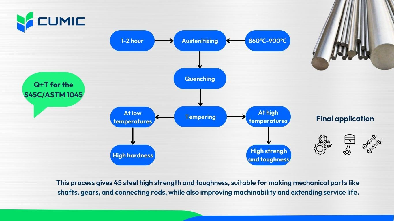 Example: Heat Treatment Process for 45 Steel