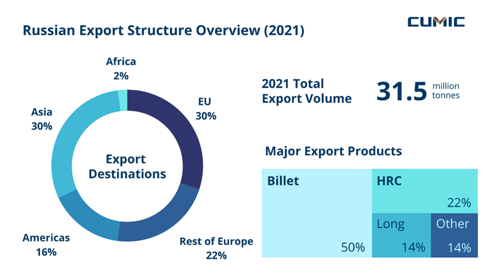 [Market Insight] Russian Steel Industry Overview