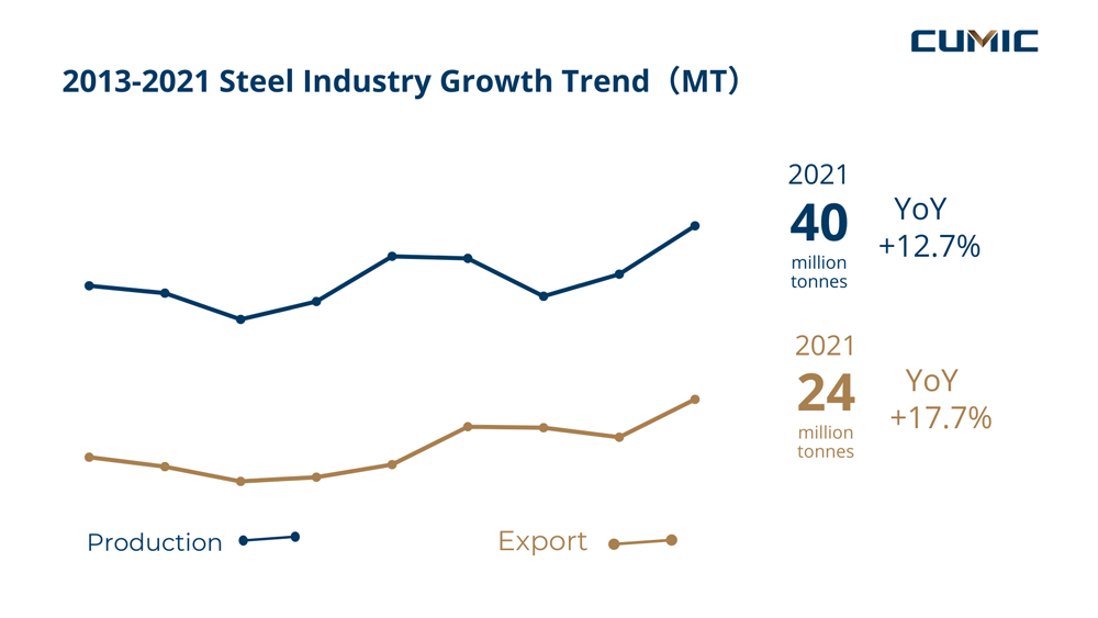 [Market Insight] Turkey Steel Industry Overview