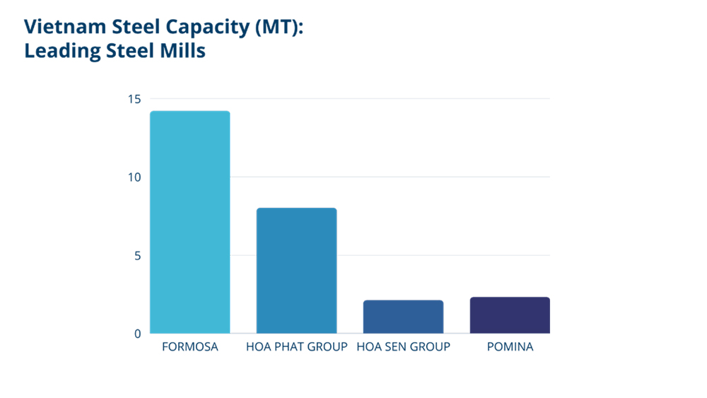 [Market Insight]Vietnam Steel Industry Overview